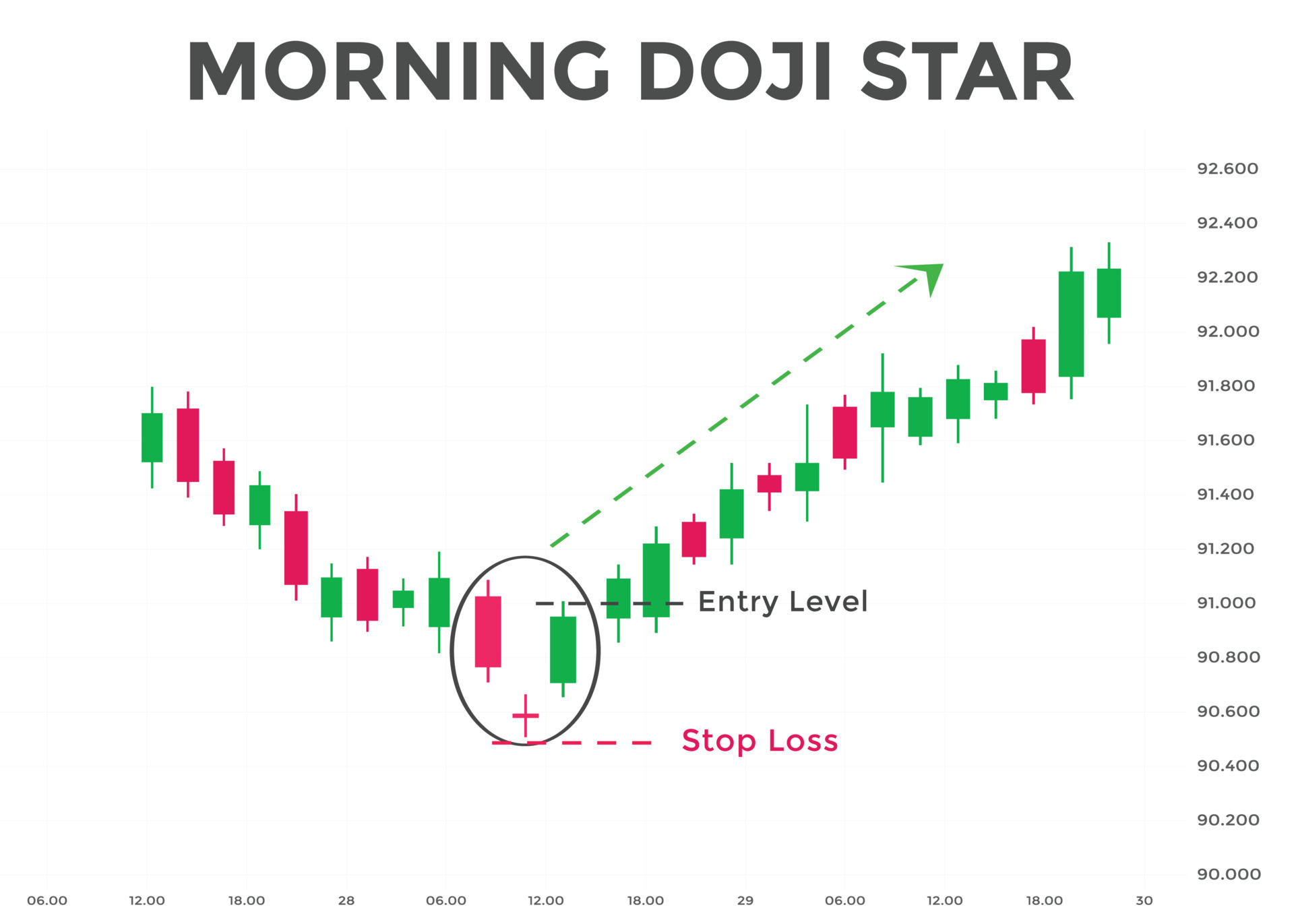 Trading a doji star